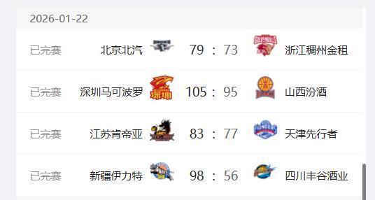 九游娱乐官网入口-CBA最新排名出炉，首钢重回前四，深圳队升至第六，新疆队二连胜